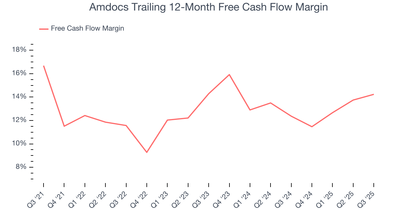 Amdocs Trailing 12-Month Free Cash Flow Margin