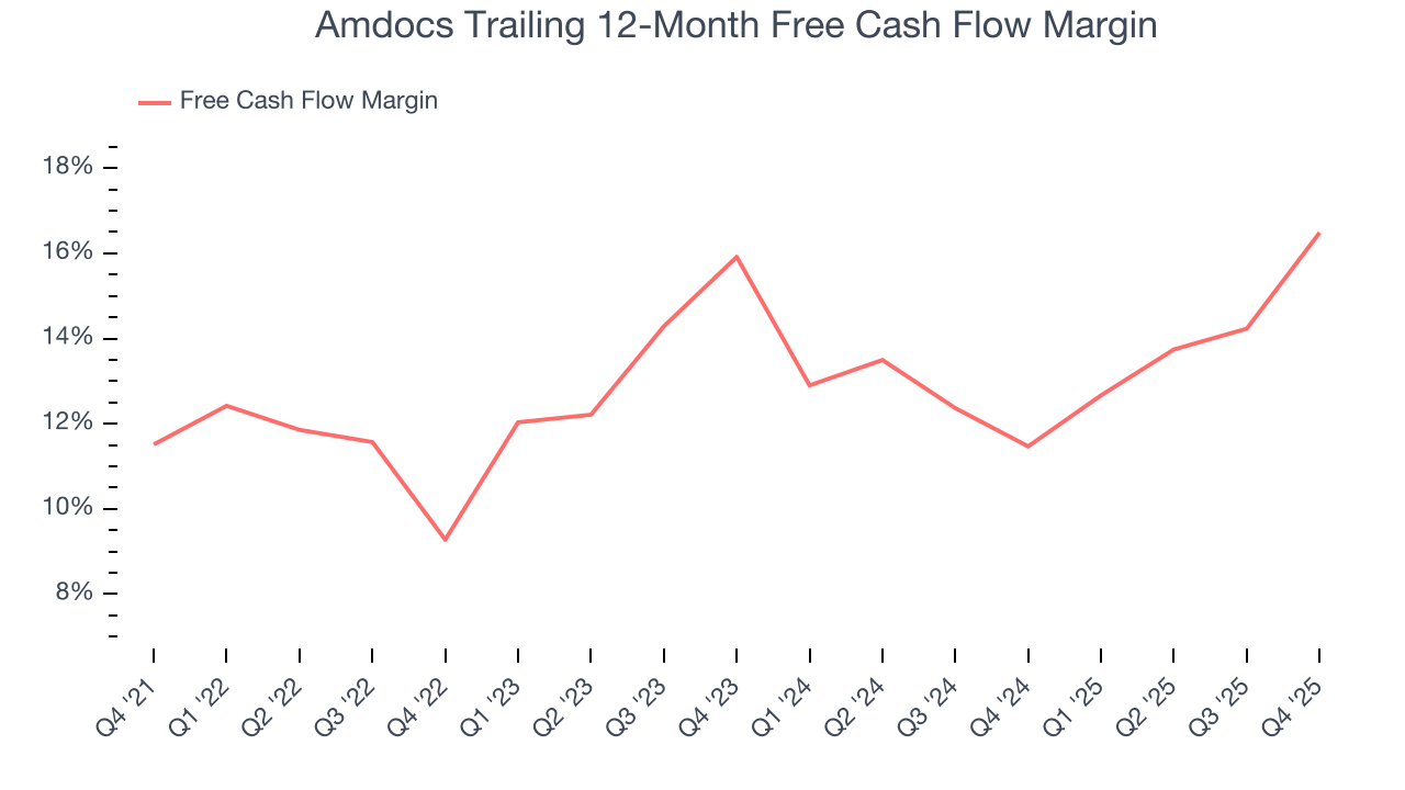 Amdocs Trailing 12-Month Free Cash Flow Margin