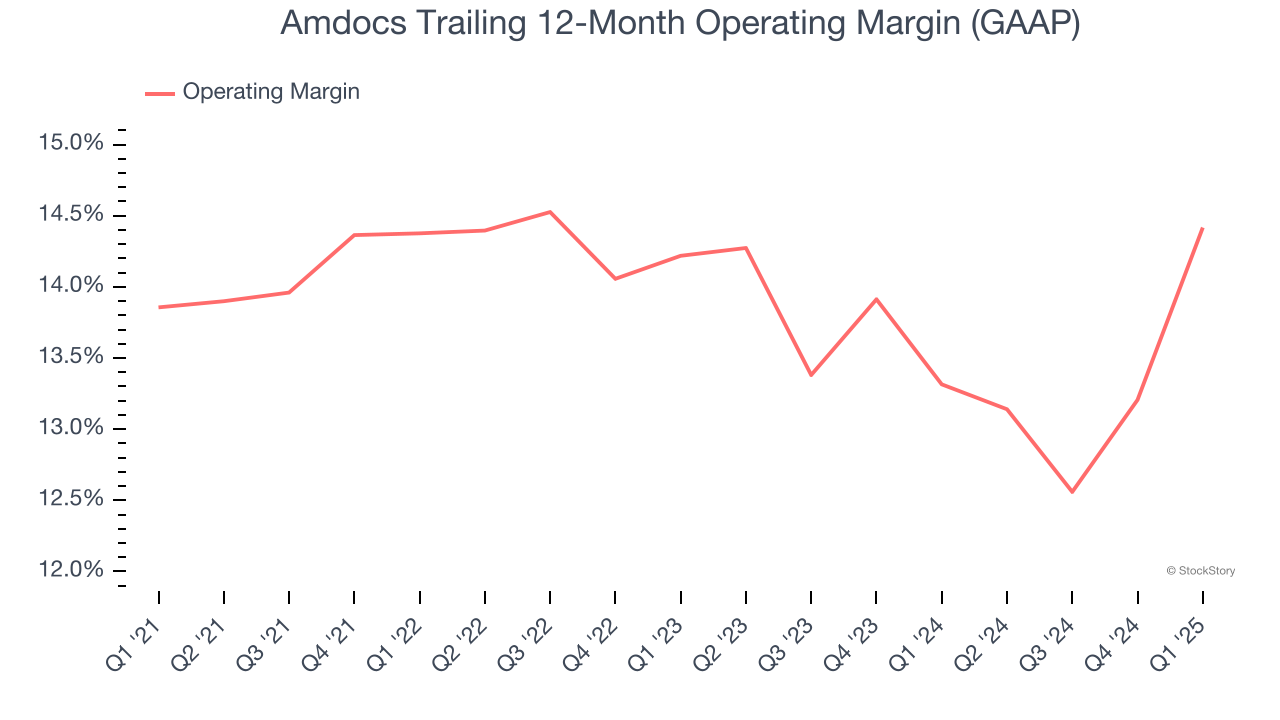 Amdocs Trailing 12-Month Operating Margin (GAAP)