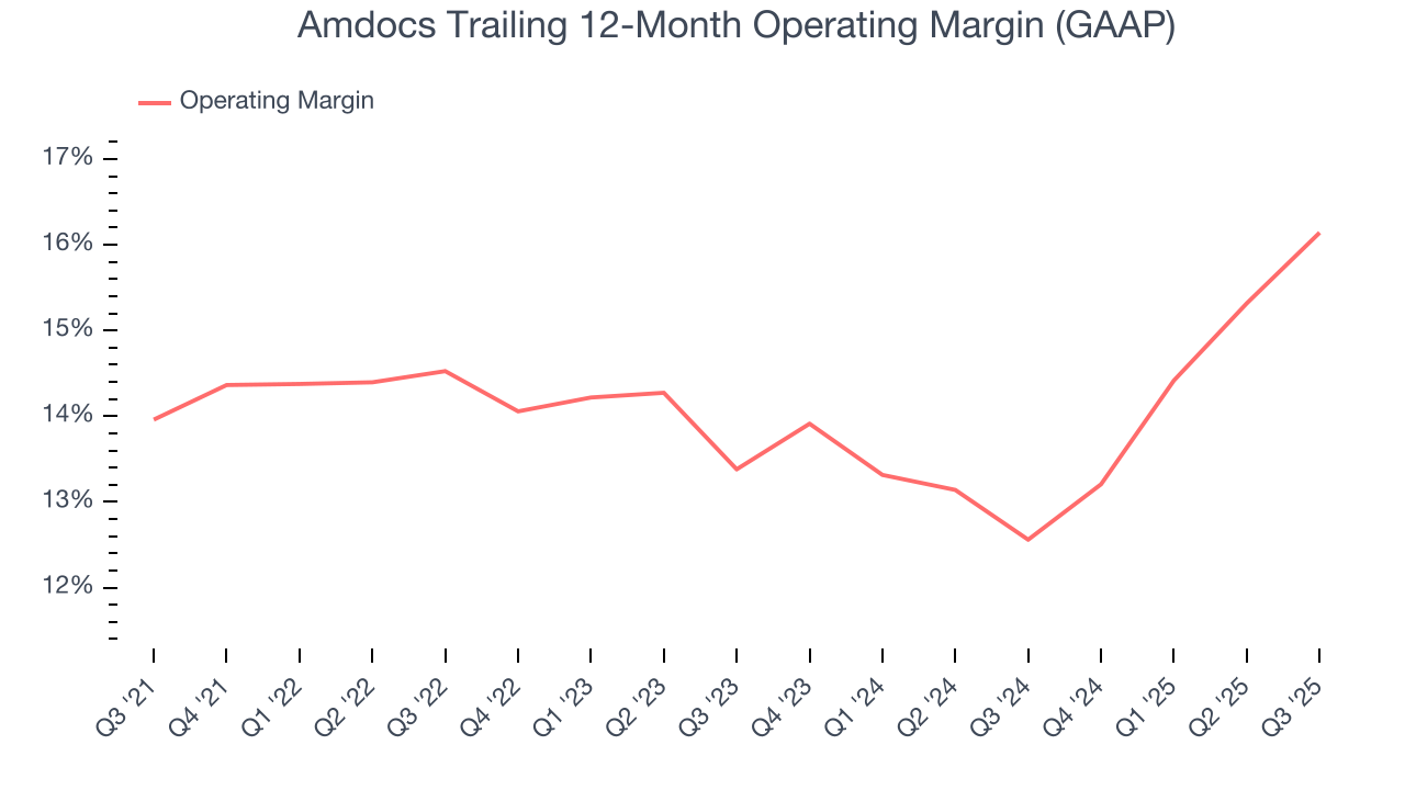 Amdocs Trailing 12-Month Operating Margin (GAAP)