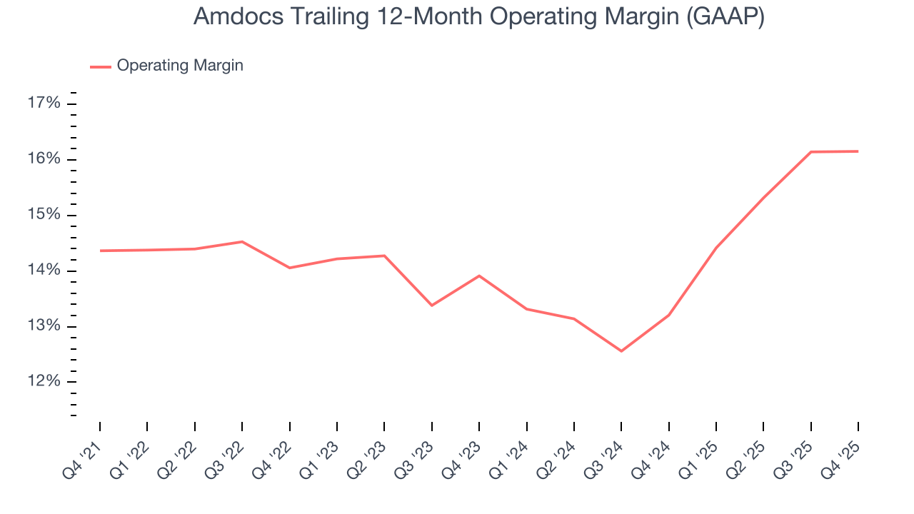 Amdocs Trailing 12-Month Operating Margin (GAAP)