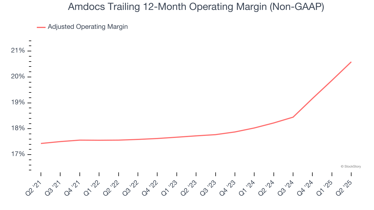 Amdocs Trailing 12-Month Operating Margin (Non-GAAP)