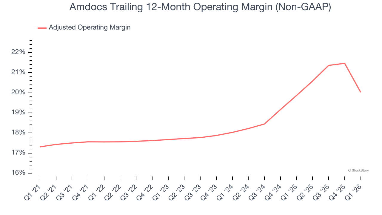 Amdocs Trailing 12-Month Operating Margin (Non-GAAP)