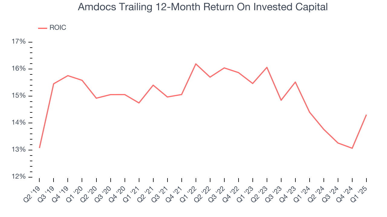 Amdocs Trailing 12-Month Return On Invested Capital