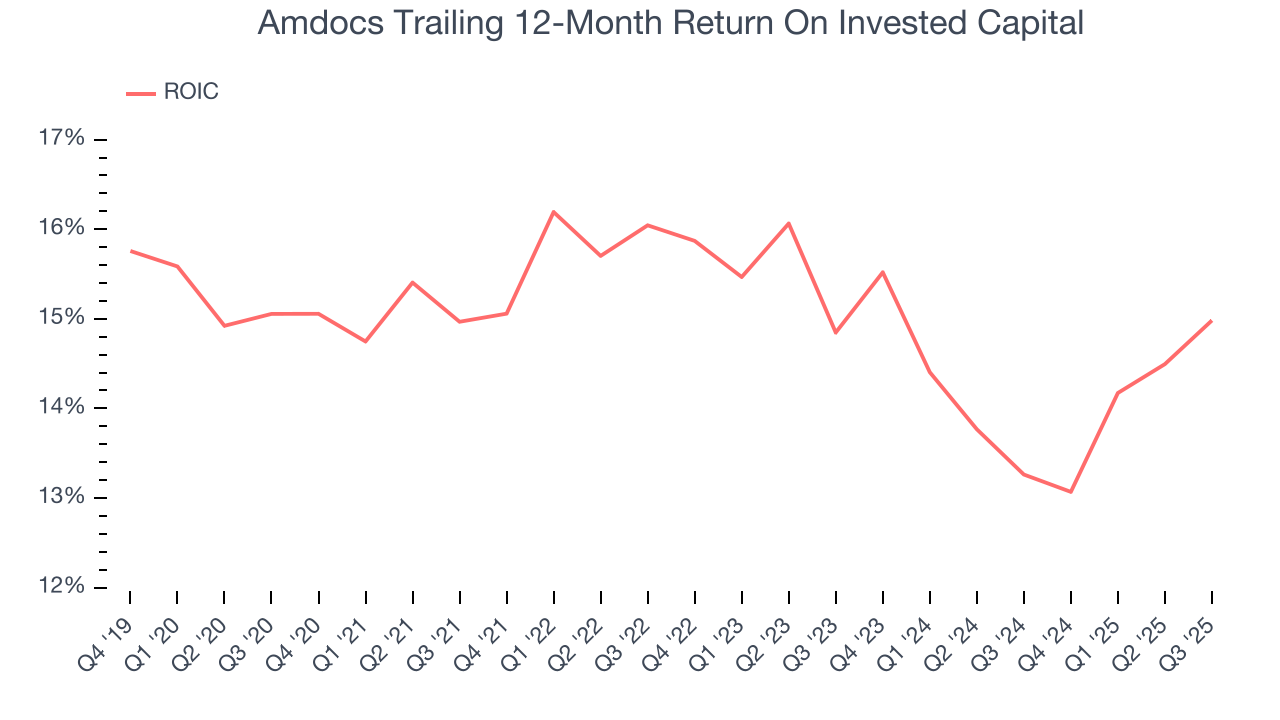 Amdocs Trailing 12-Month Return On Invested Capital