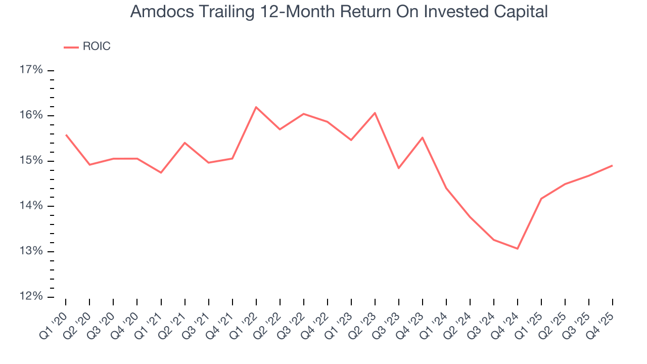 Amdocs Trailing 12-Month Return On Invested Capital