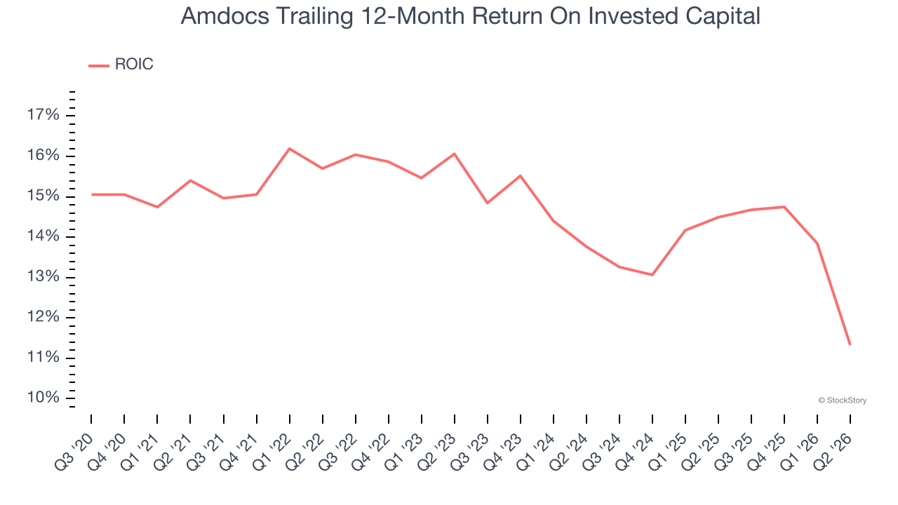 Amdocs Trailing 12-Month Return On Invested Capital