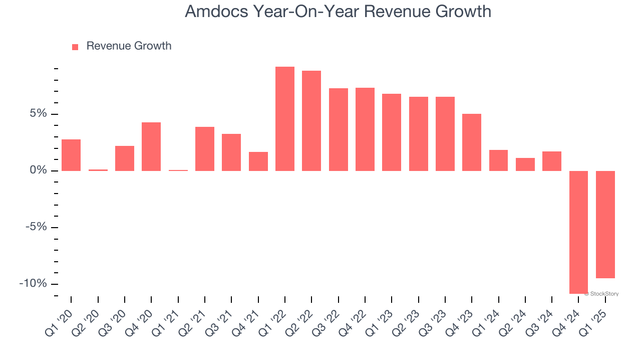 Amdocs Year-On-Year Revenue Growth