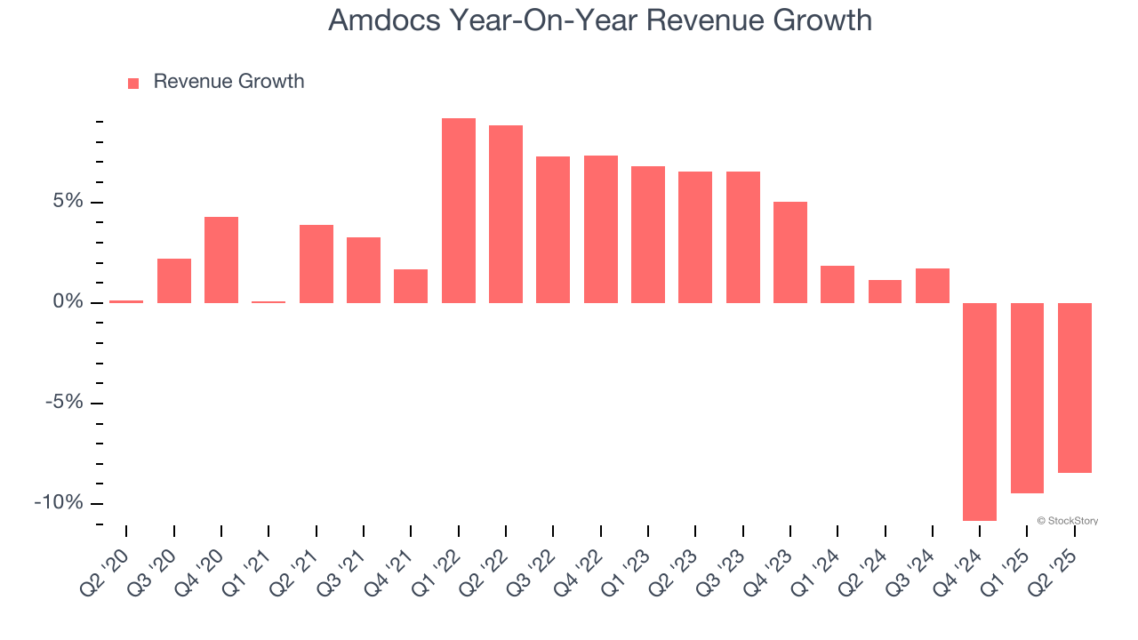 Amdocs Year-On-Year Revenue Growth