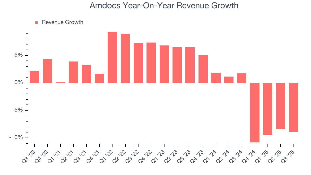 Amdocs Year-On-Year Revenue Growth