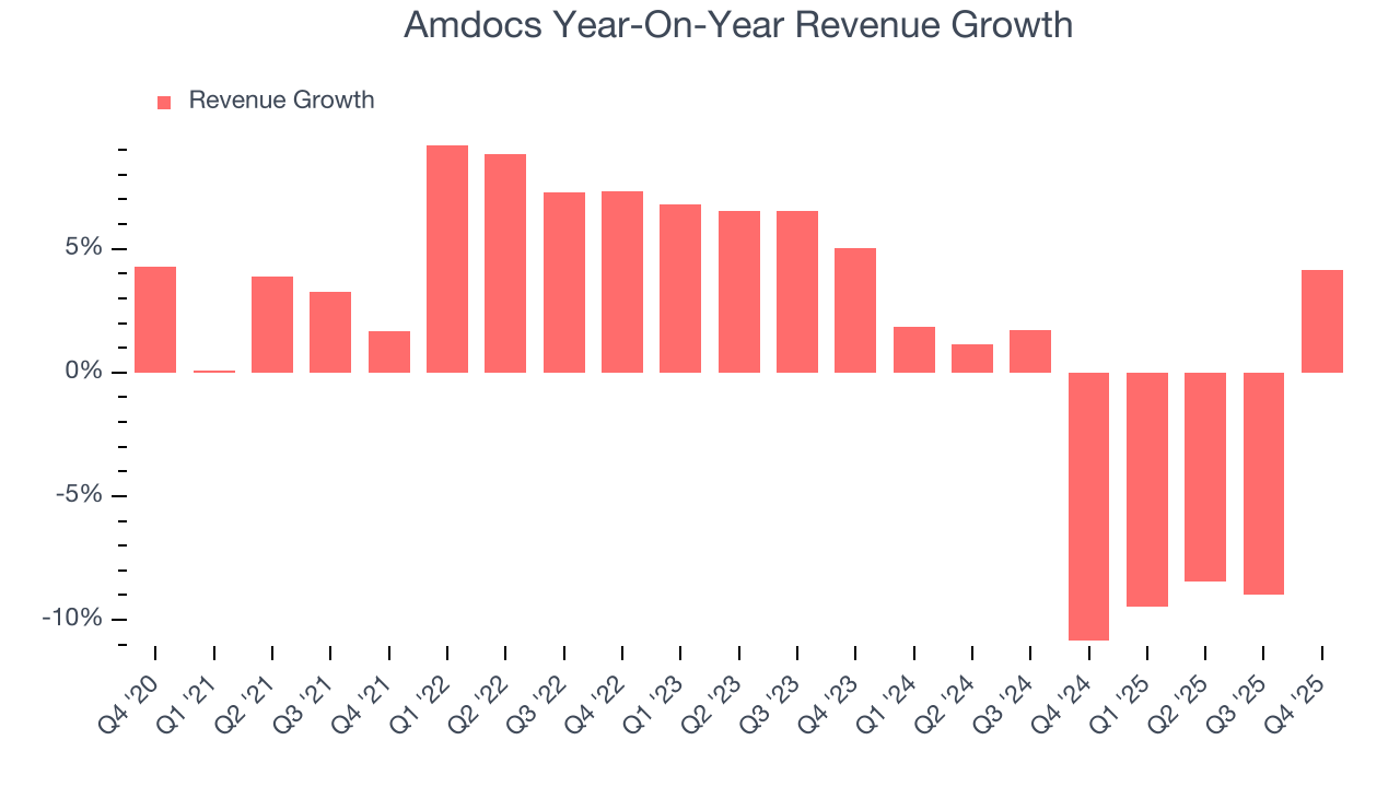 Amdocs Year-On-Year Revenue Growth