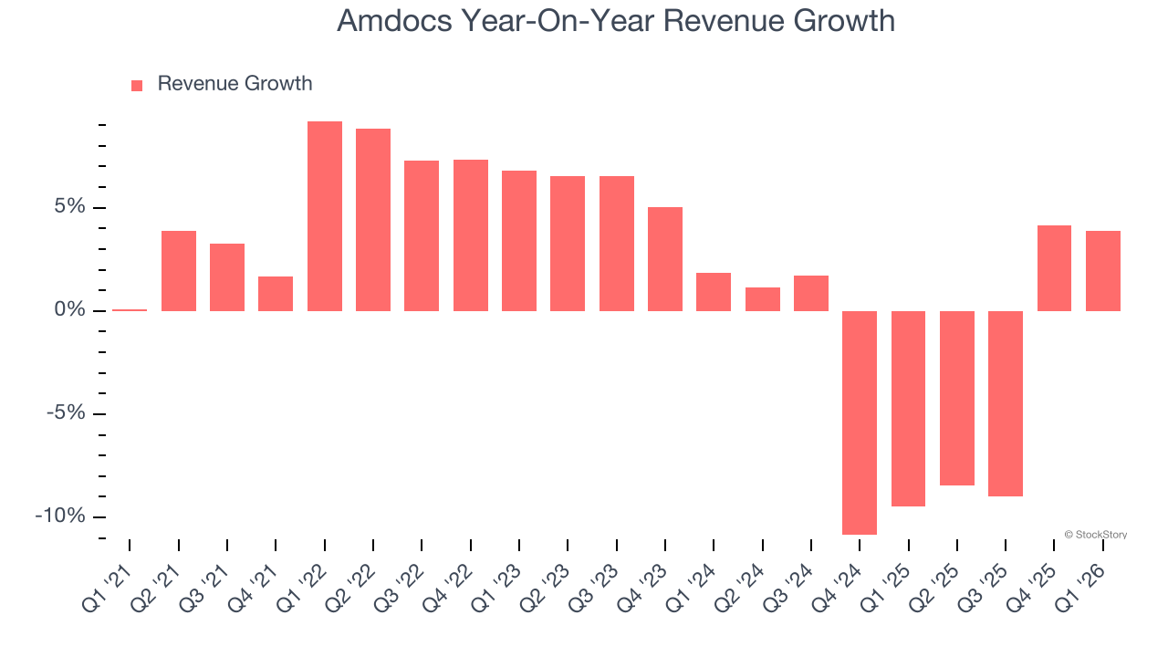 Amdocs Year-On-Year Revenue Growth
