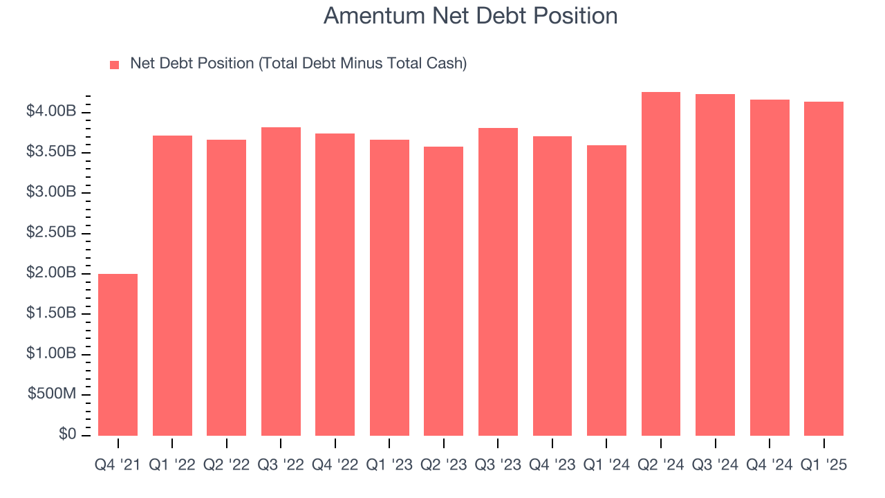 Amentum Net Debt Position