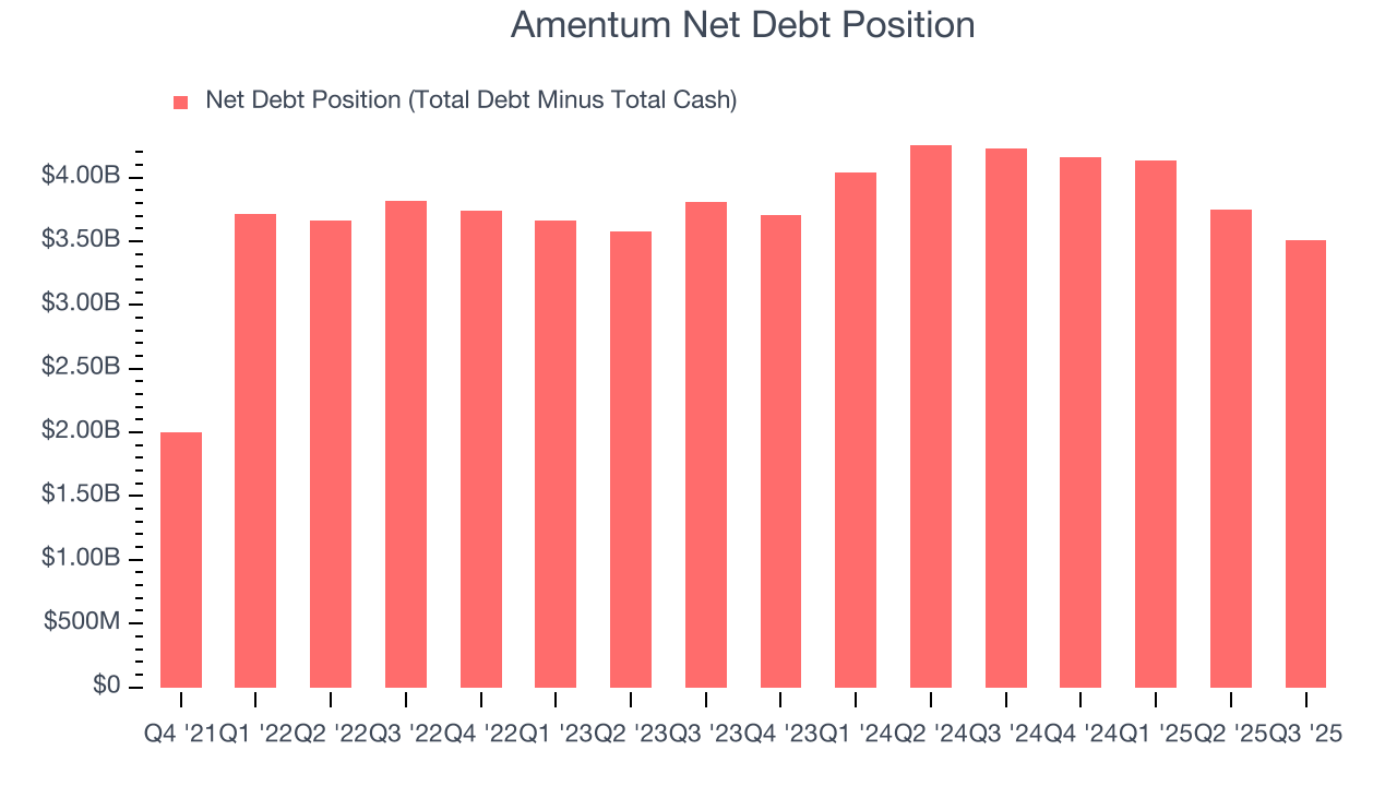 Amentum Net Debt Position