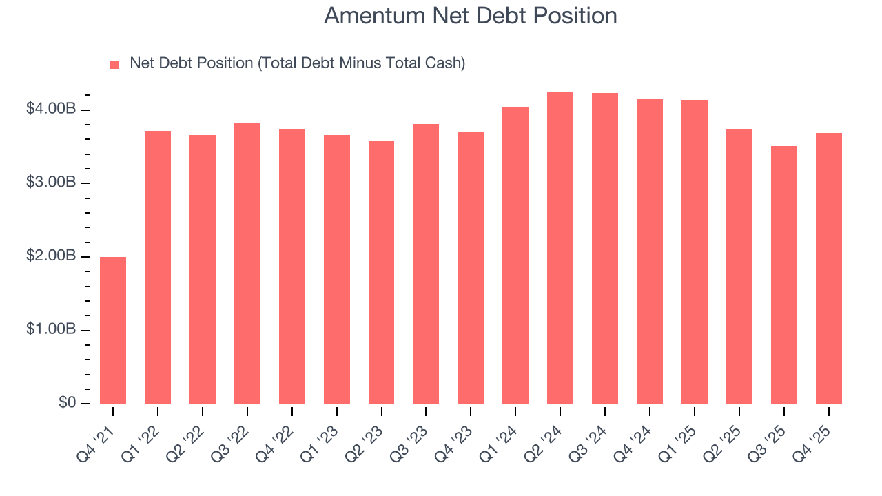 Amentum Net Debt Position