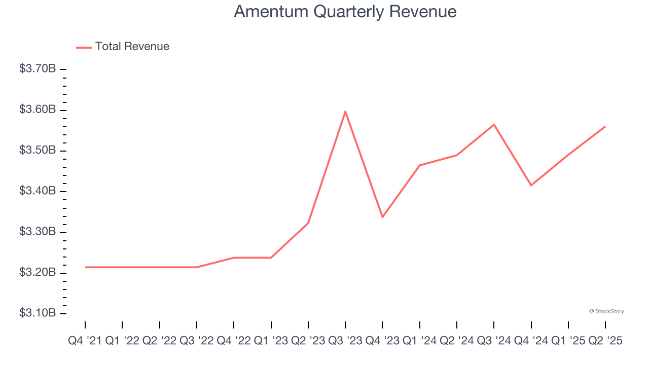 Amentum Quarterly Revenue
