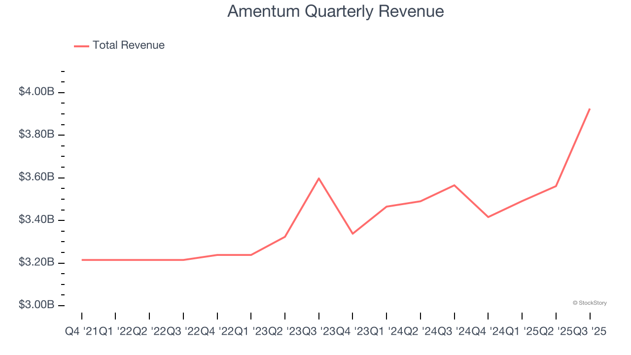 Amentum Quarterly Revenue