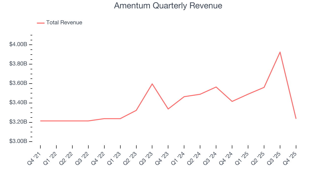 Amentum Quarterly Revenue