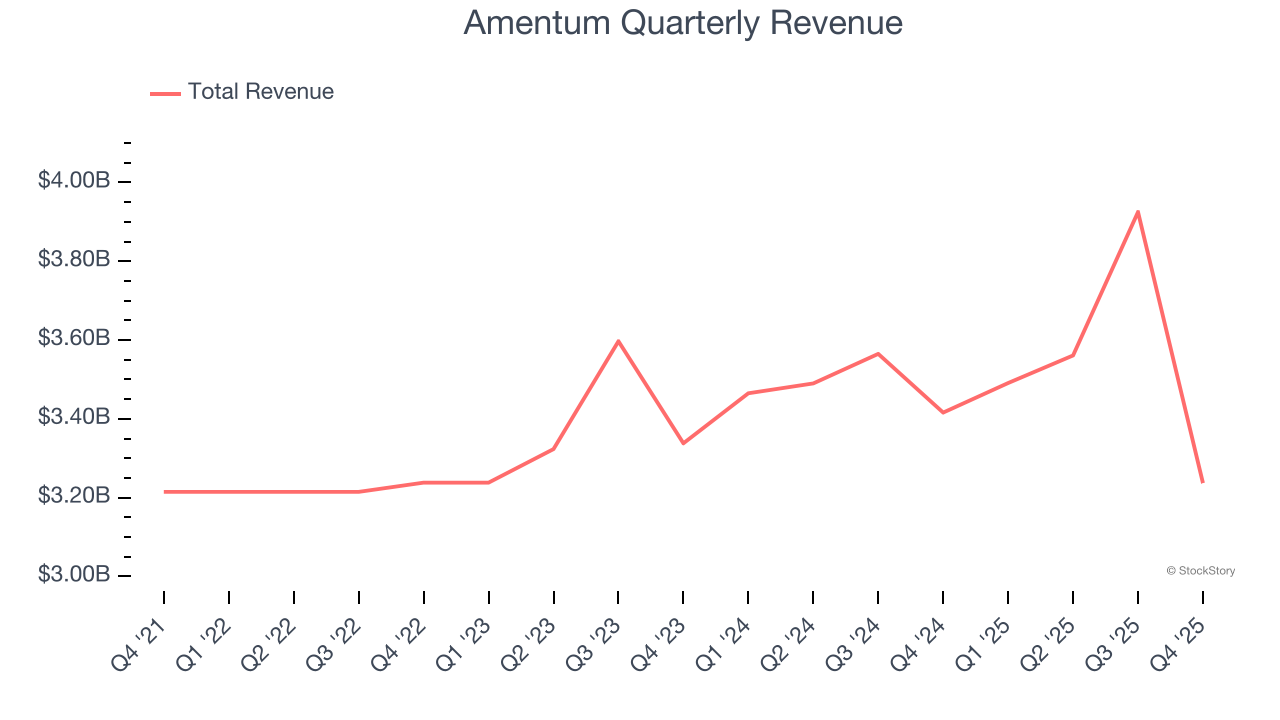 Amentum Quarterly Revenue