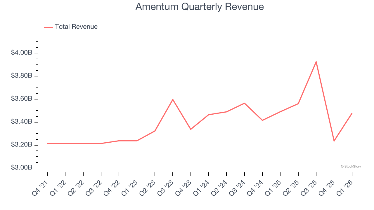 Amentum Quarterly Revenue