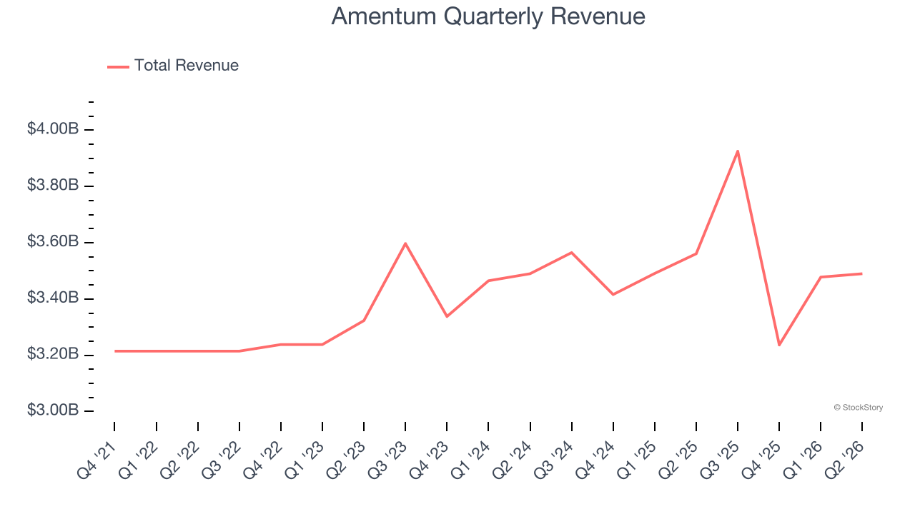 Amentum Quarterly Revenue