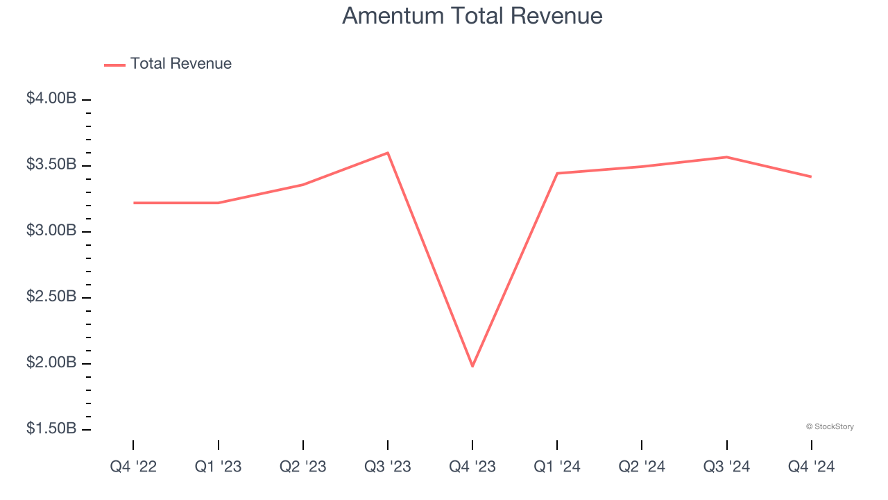 Amentum Total Revenue