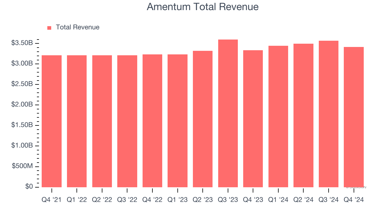 Amentum Total Revenue