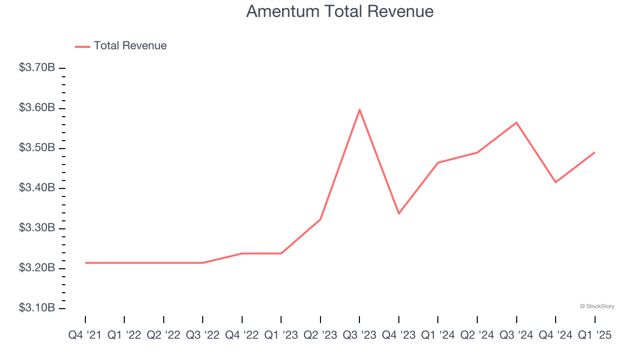 Amentum Total Revenue