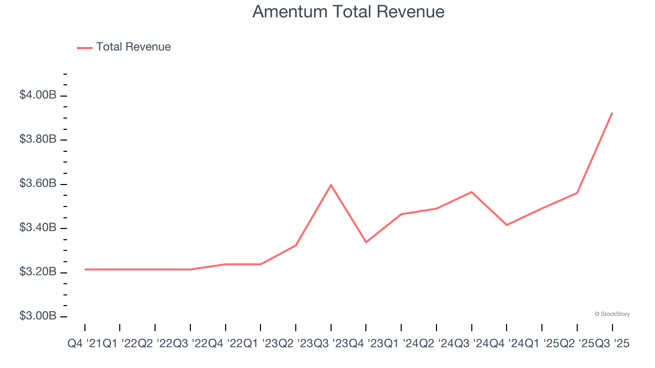 Amentum Total Revenue