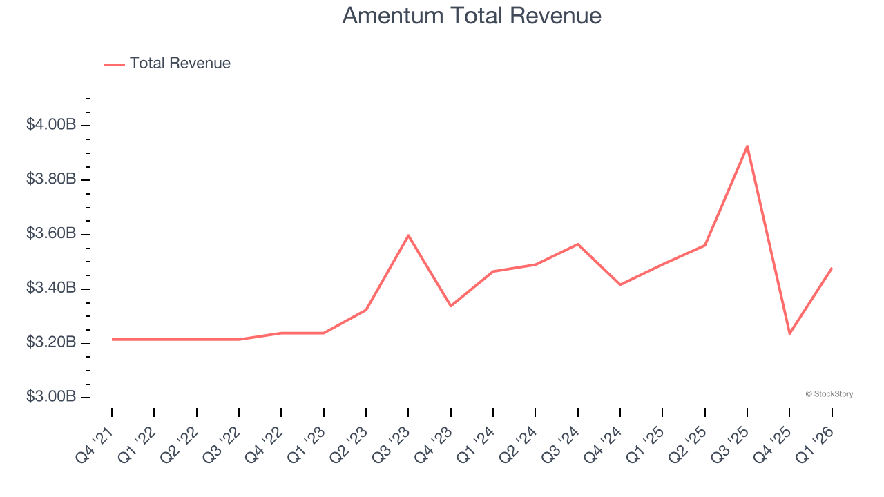 Amentum Total Revenue