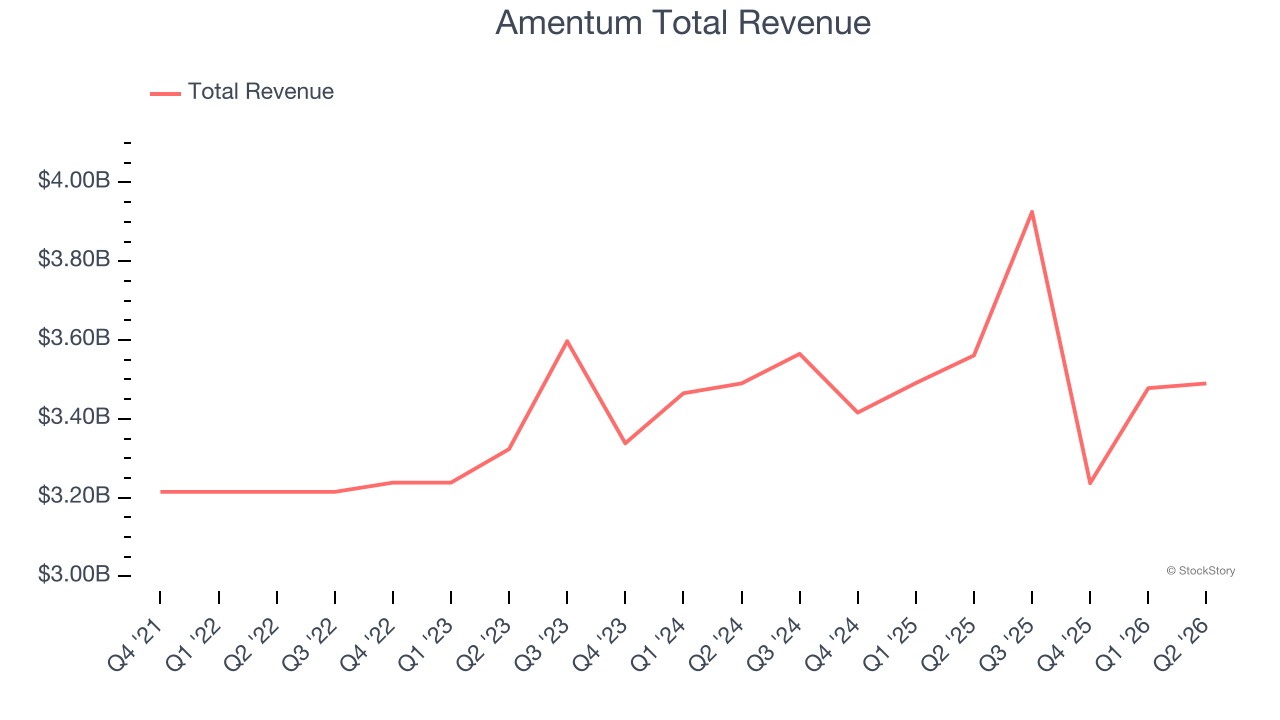 Amentum Total Revenue