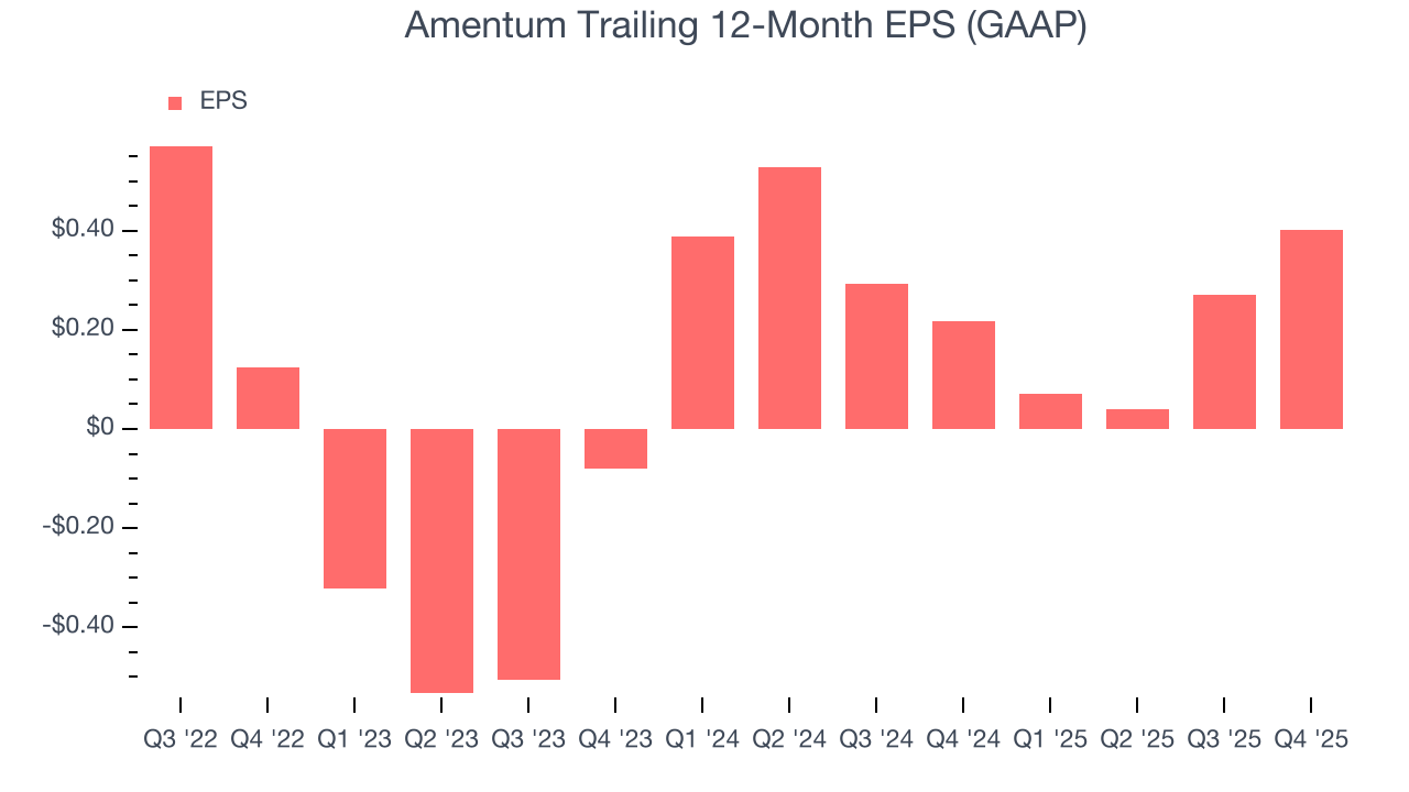Amentum Trailing 12-Month EPS (GAAP)