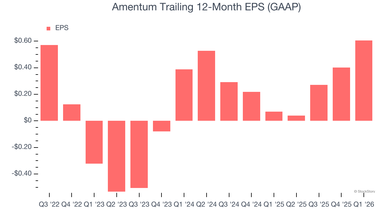 Amentum Trailing 12-Month EPS (GAAP)