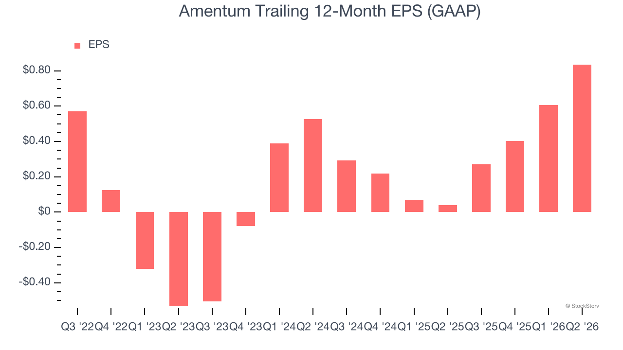 Amentum Trailing 12-Month EPS (GAAP)