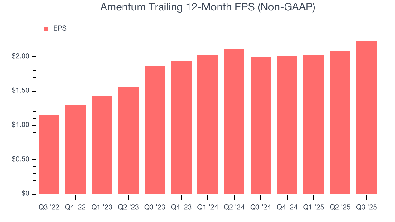 Amentum Trailing 12-Month EPS (Non-GAAP)