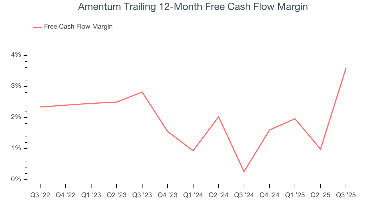 Amentum Trailing 12-Month Free Cash Flow Margin