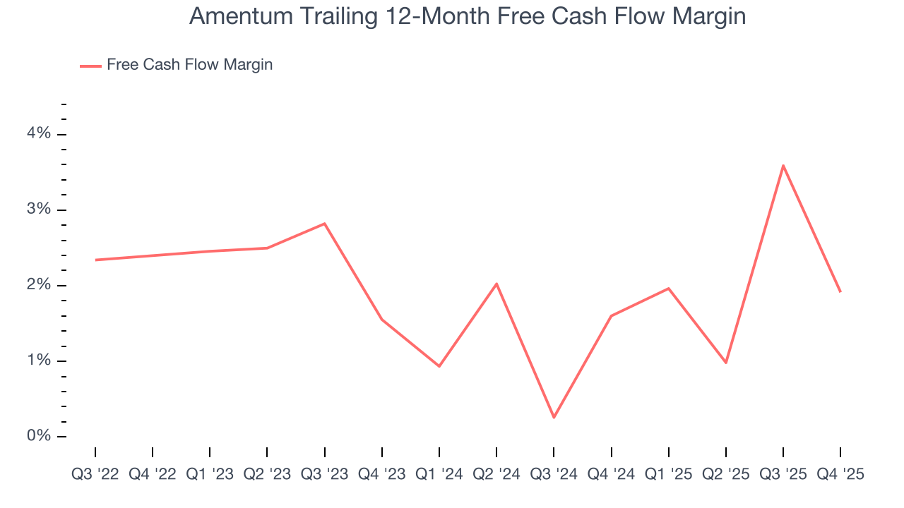 Amentum Trailing 12-Month Free Cash Flow Margin