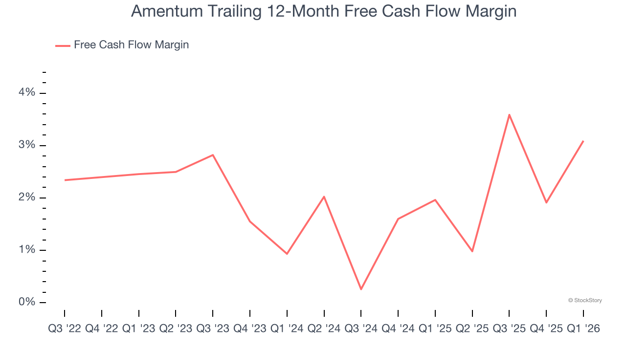 Amentum Trailing 12-Month Free Cash Flow Margin