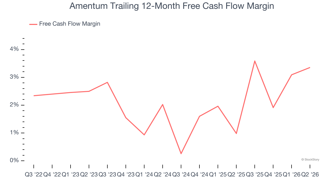 Amentum Trailing 12-Month Free Cash Flow Margin