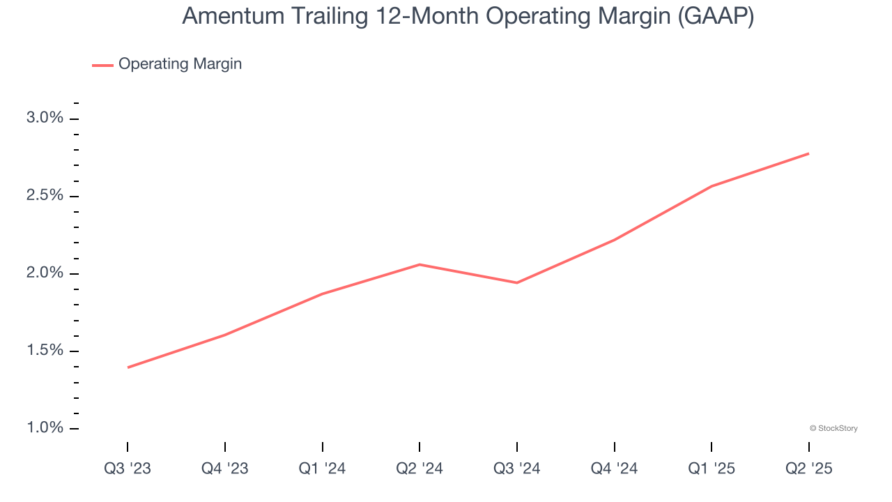 Amentum Trailing 12-Month Operating Margin (GAAP)