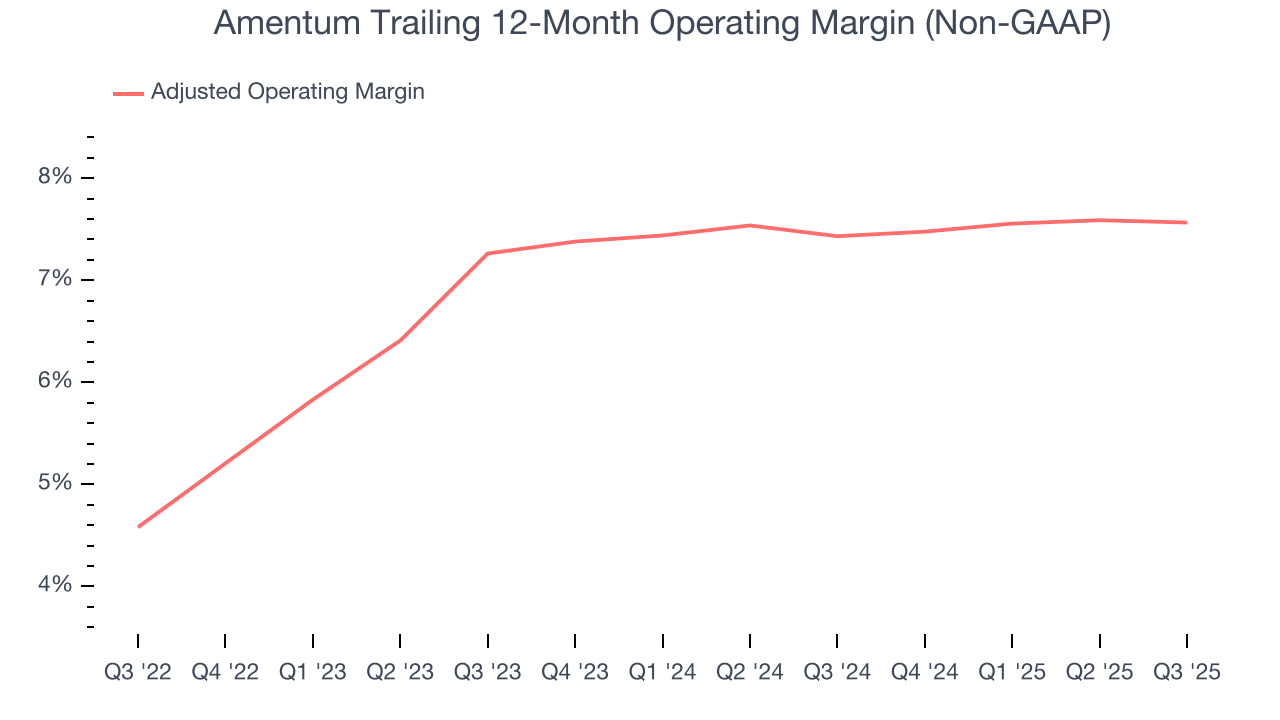 Amentum Trailing 12-Month Operating Margin (Non-GAAP)