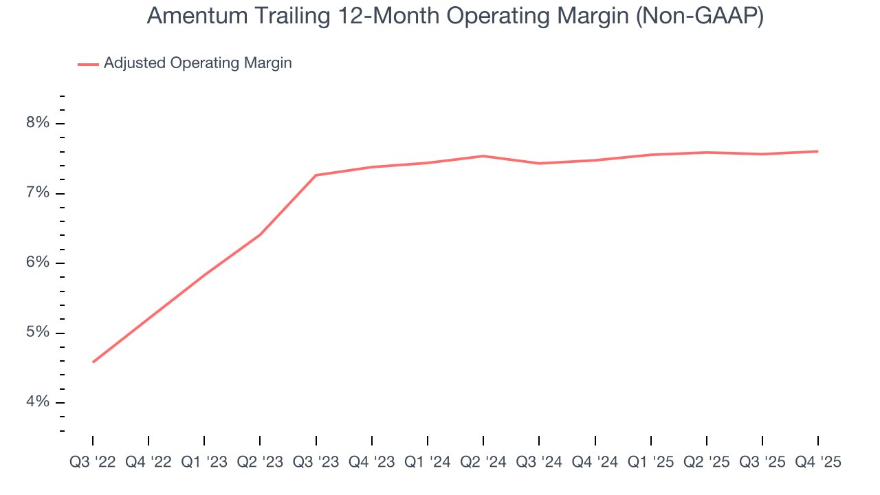Amentum Trailing 12-Month Operating Margin (Non-GAAP)