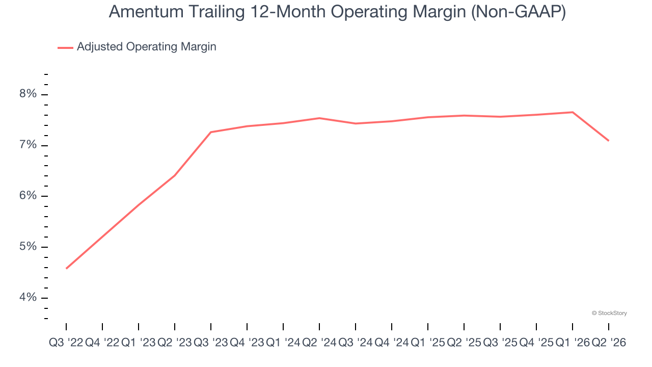 Amentum Trailing 12-Month Operating Margin (Non-GAAP)