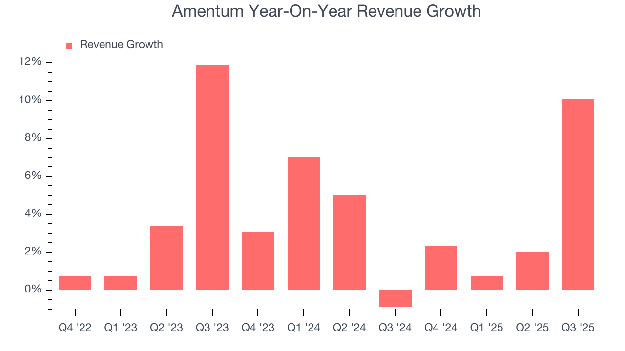 Amentum Year-On-Year Revenue Growth