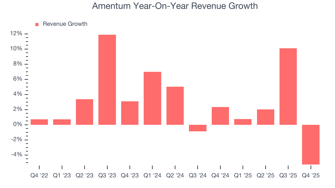 Amentum Year-On-Year Revenue Growth