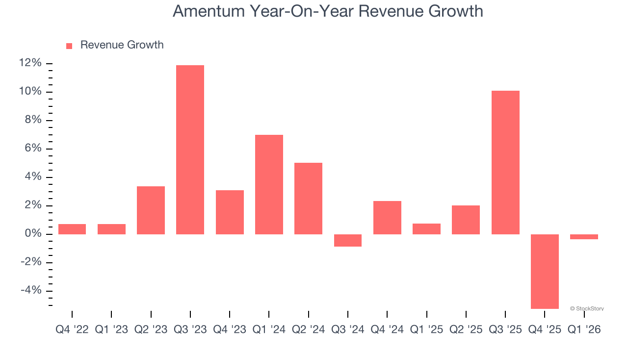 Amentum Year-On-Year Revenue Growth