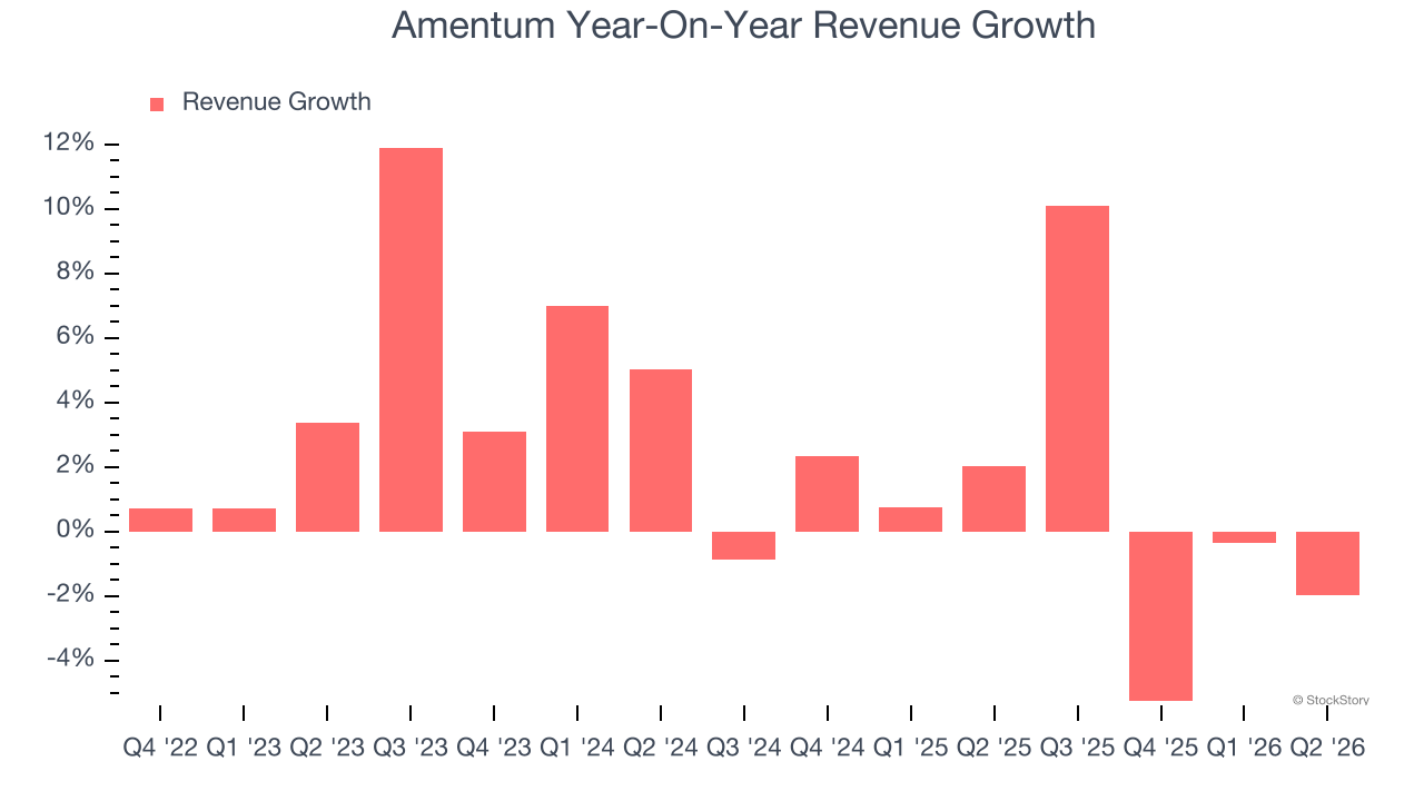 Amentum Year-On-Year Revenue Growth