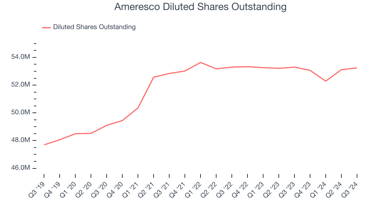 Ameresco Diluted Shares Outstanding