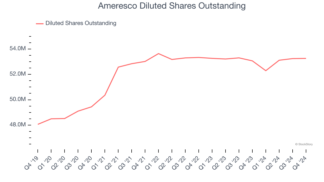 Ameresco Diluted Shares Outstanding