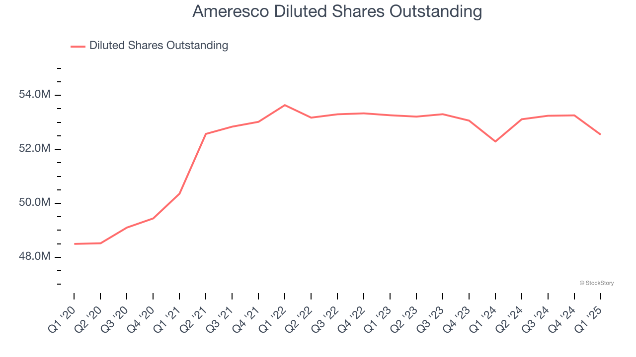 Ameresco Diluted Shares Outstanding